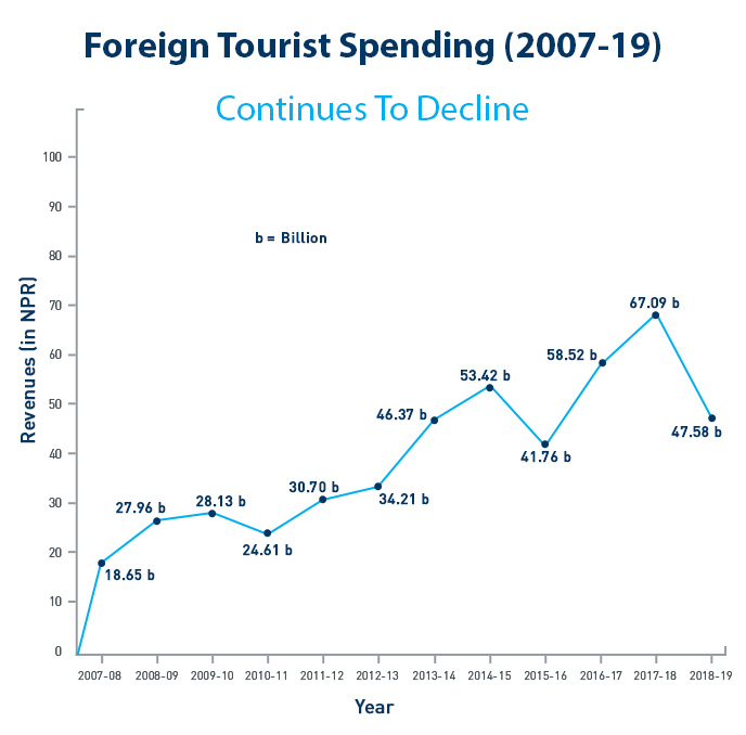 Nepal Foreign Tourist Spending from 2007 to 2019