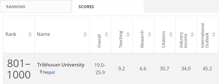 Tribhuvan University (TU) - World University Rankings 2019