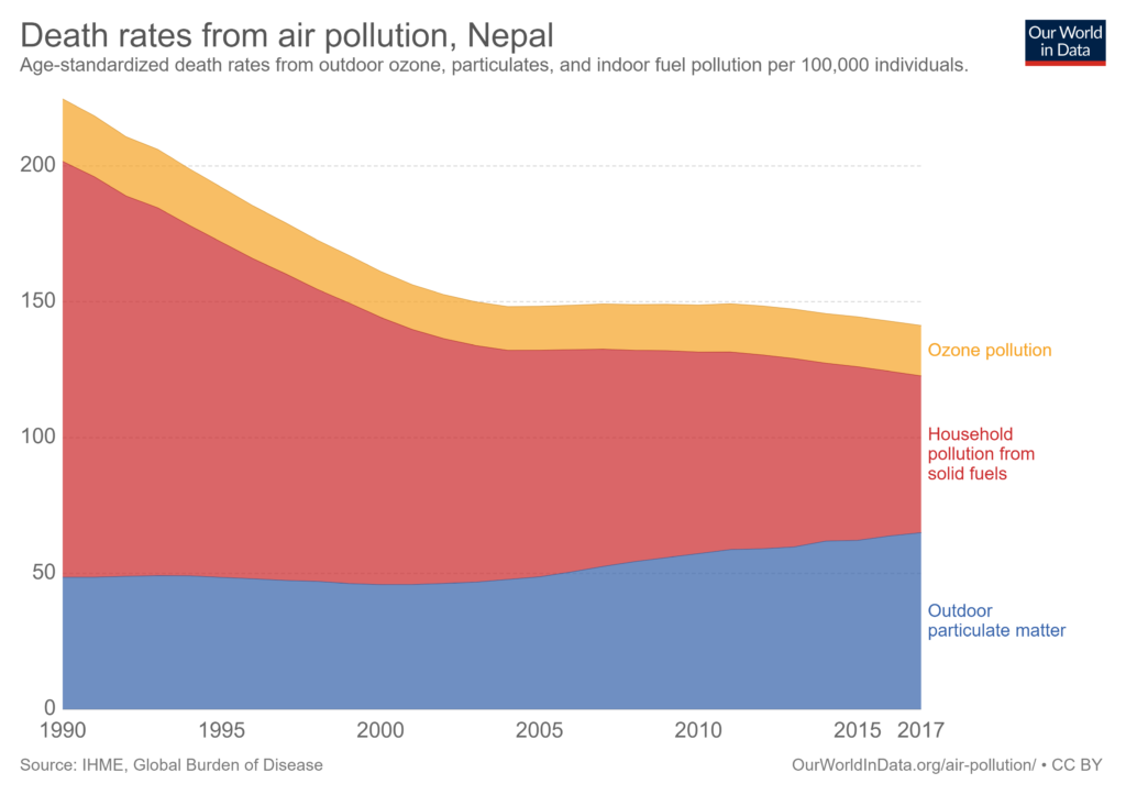 Death rates from air pollution, Nepal (1990-2017)