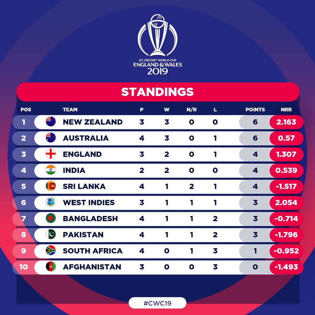 Cricket World Cup 2019 - Points Table