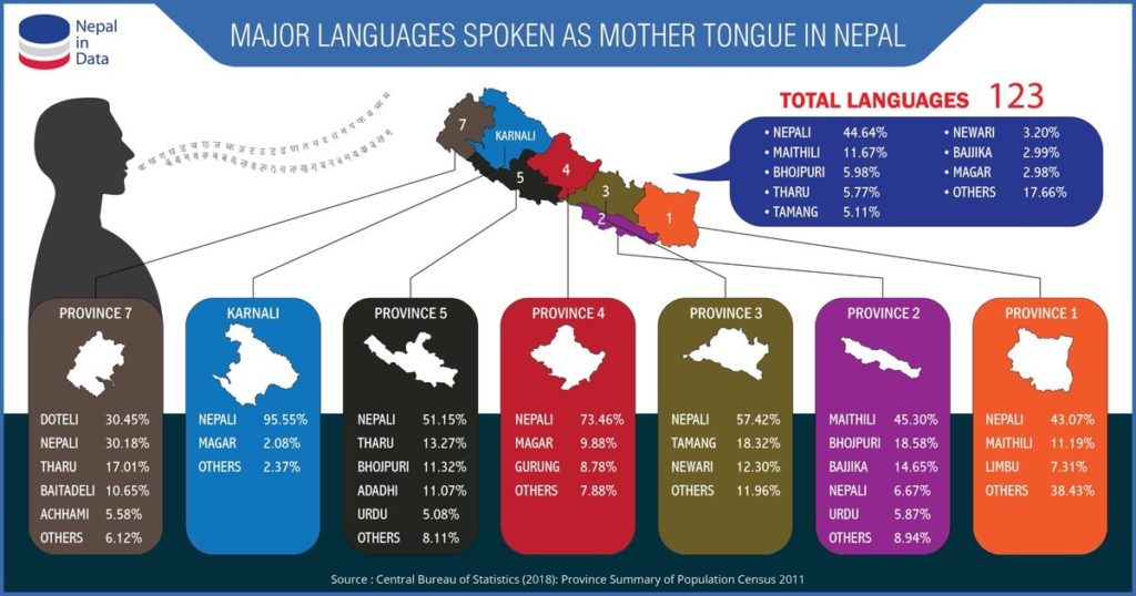 Major Languages Spoken as Mother Tongue in Nepal