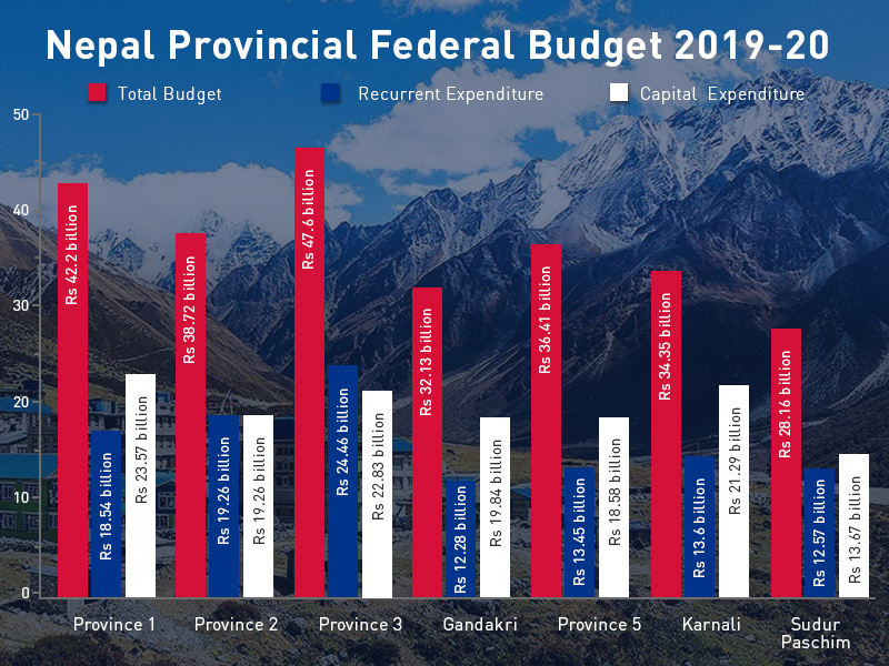 Nepal Provincial Federal Budget 2019-20