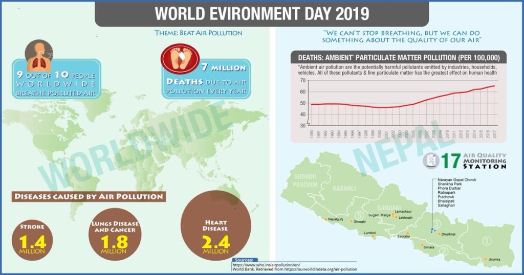 Nepal and World Air Pollution Statistics 2019