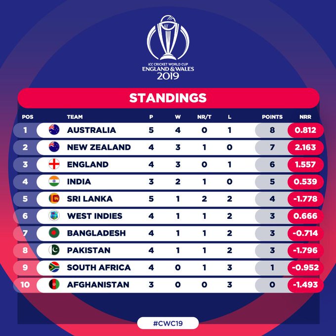 Points Table of ICC Cricket World Cup 2019
