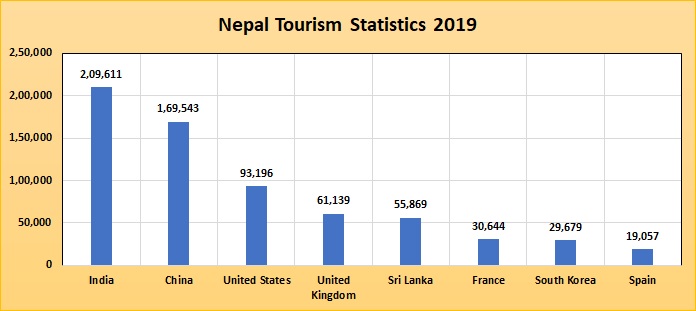 Nepal Foreign Tourist Arrivals 2019 