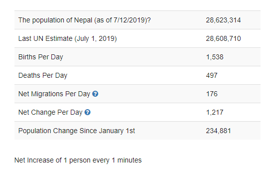 Nepal Population Clock 2019
