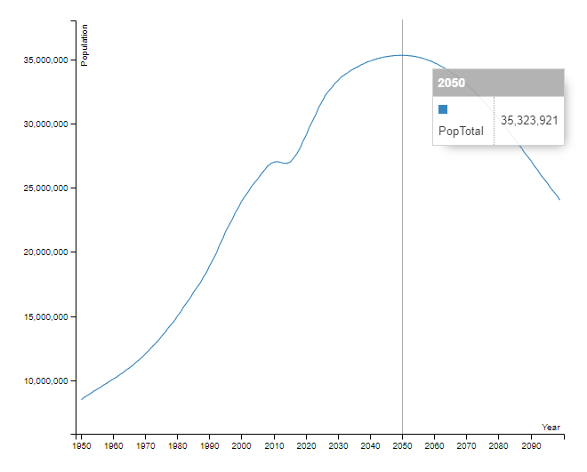 Nepal Population Growth 1950-2090