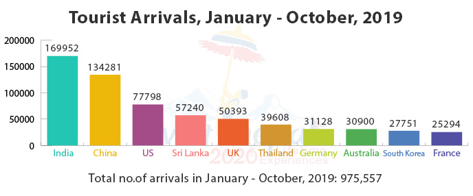 January-October 2019 Nepal Tourist Arrivals – Top 10 Countries