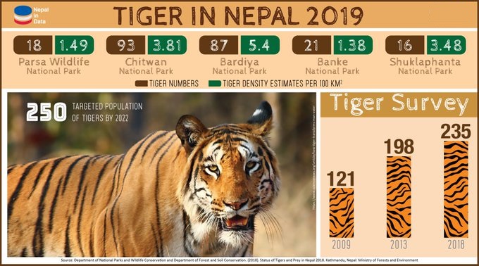 Number of Tigers in Nepal 2018