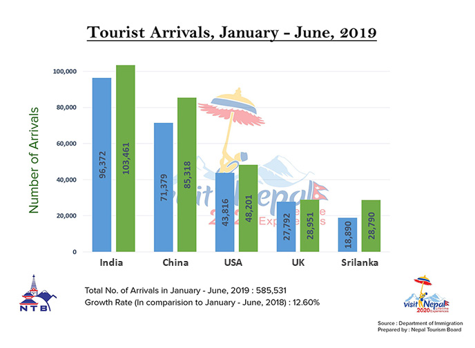 The Tourist Arrivals To Nepal: January - June 2019