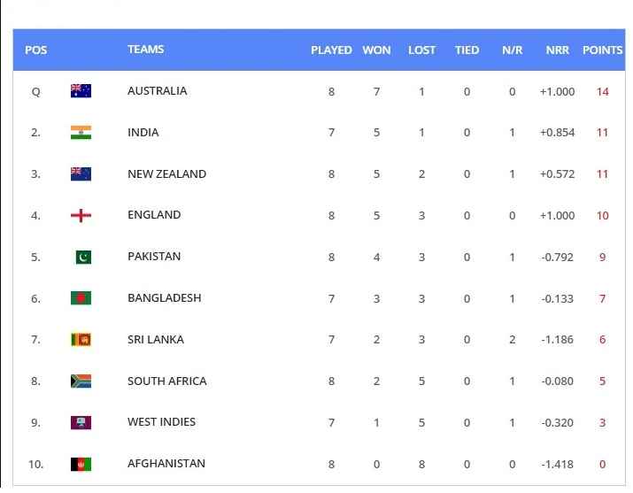 ICC World Cup 2019 Points table