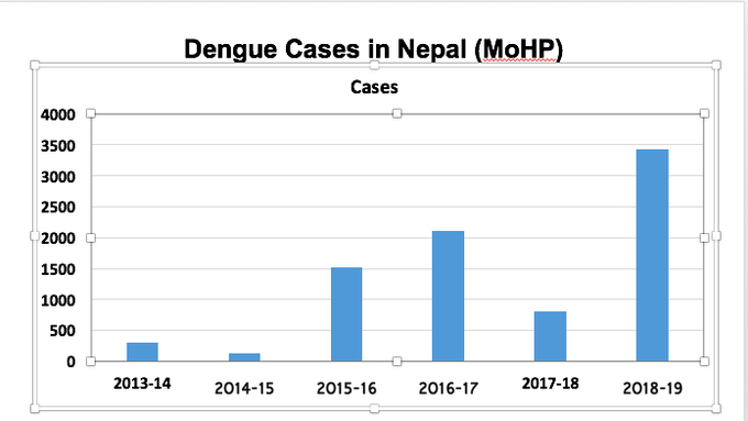 Dengue cases in Nepal (2013 to 2019)