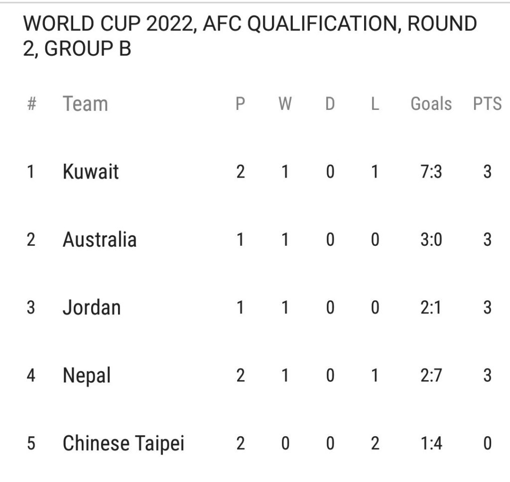 FIFA World Cup Qualifiers 2022 Group B Points Table