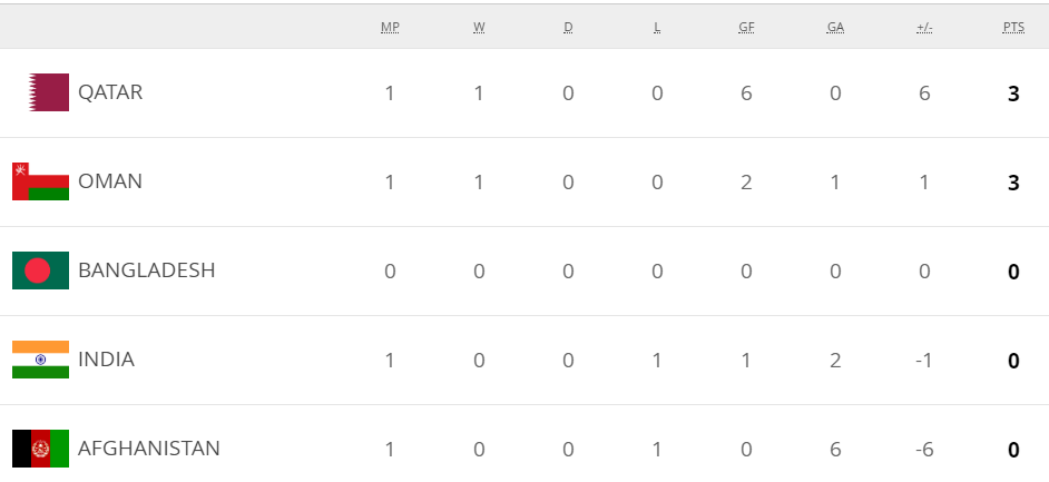Group E - FIFA World Cup 2022 Qualifiers Points Table