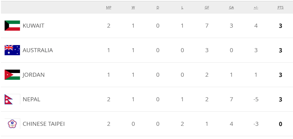 Group B: FIFA World Cup Qatar 2022™ Points Table