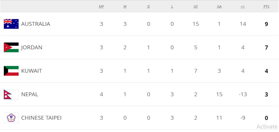 FIFA World Cup 2022 Asia Qualifiers Group B - Points Table
