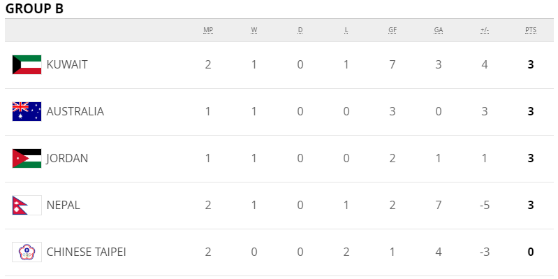 FIFA World Cup 2022 Asia Qualifiers Group B Score Table