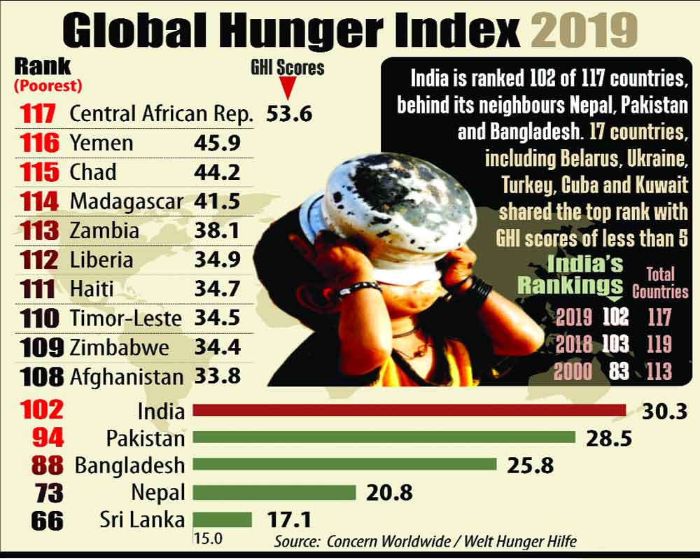 Global Hunger Index 2019