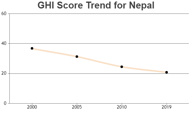 Nepal Since 2000 to 2019 Percentage of Stunting in Children 