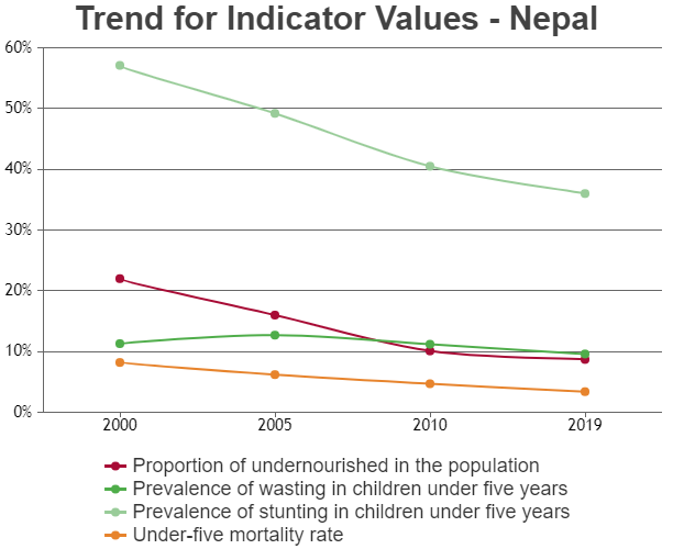 Trend For Indicator Values Nepal