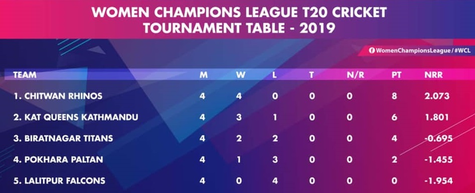 Women Champions League T20 Cricket Tournament - Points Table