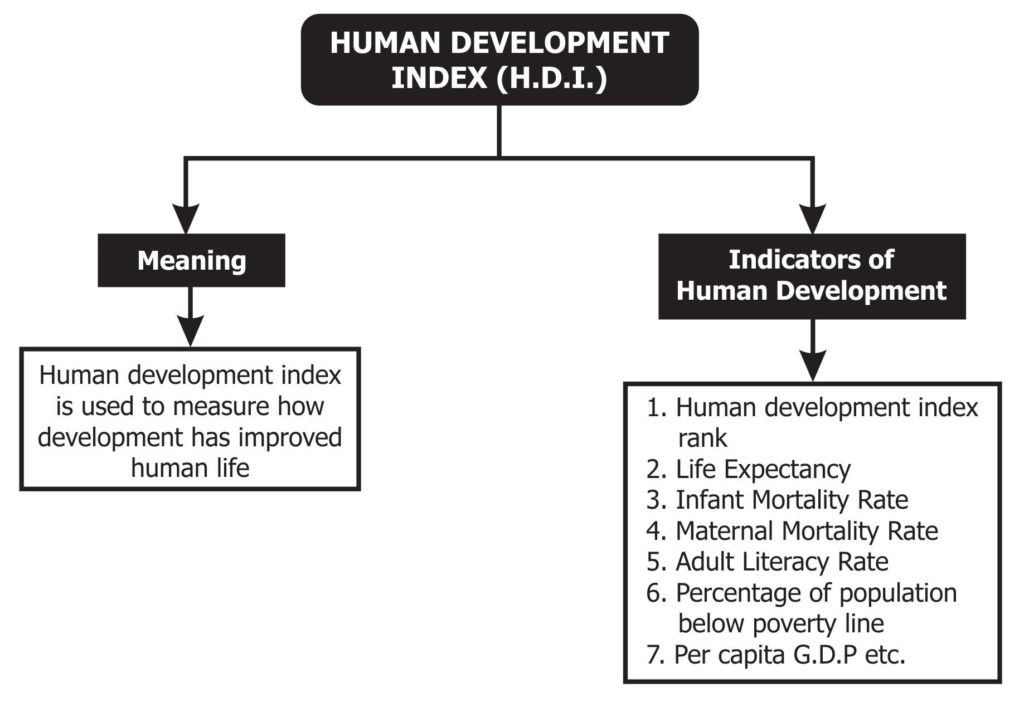 What is Human Development Index (HDI)?