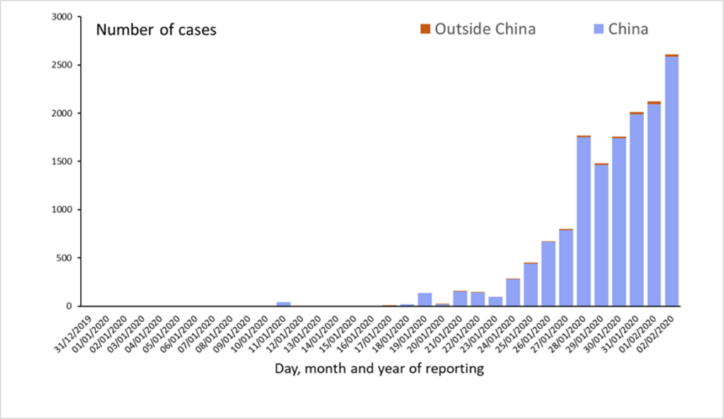 confirmed cases of 2019-nCoV worldwide, as of 2 February 2020