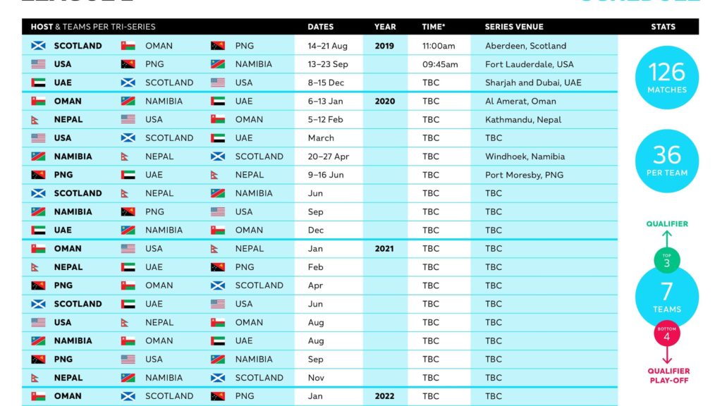 2019-22 ICC Cricket World Cup League 2 Schedule