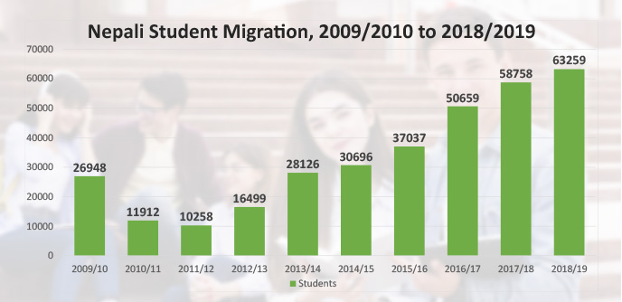 Nepal Student Migration from 2009/2010 to 2018/19