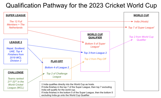 Qualification Pathway for the 2023 Cricket World Cup