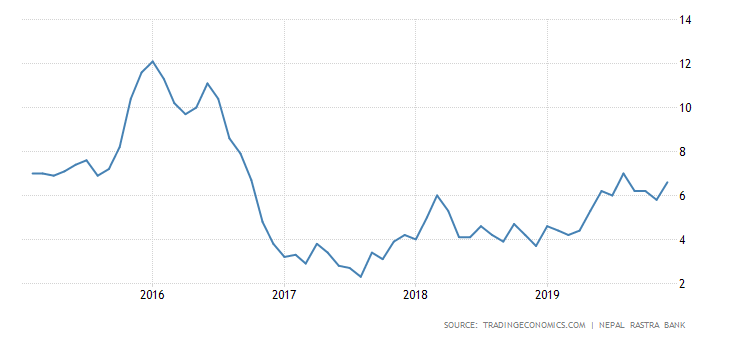 Nepal Inflation Rate from 2015 to 2019