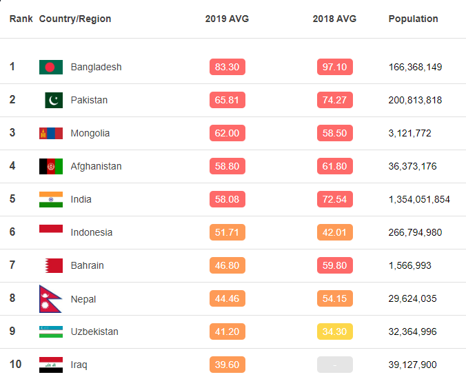 Top 10 most polluted countries 2019 (PM2.5)