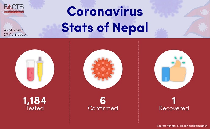 Coronavirus Stats of Nepal