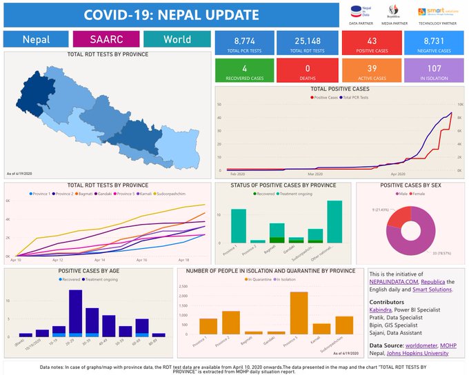 COVID-19 Nepal Update