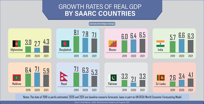 Growth Rates of Real GDP of SAARC Countries 2020-21