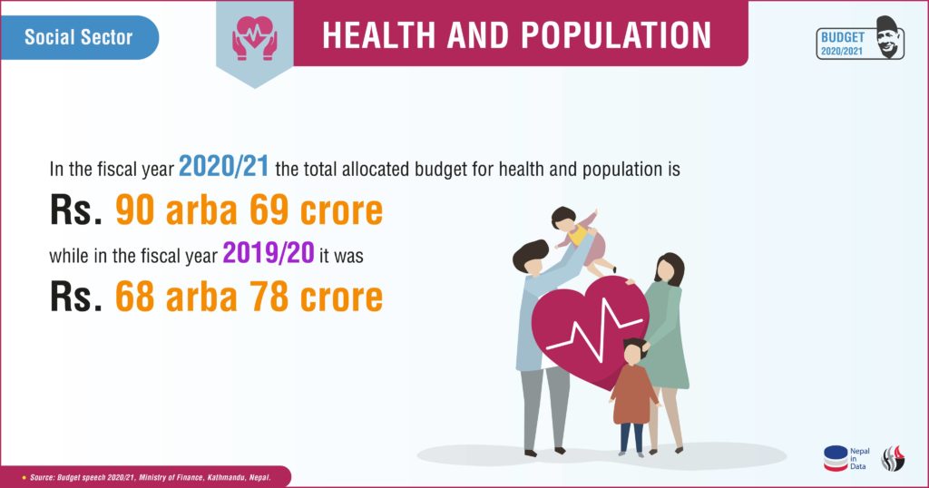Health and Population - Nepal Budget 2020/21