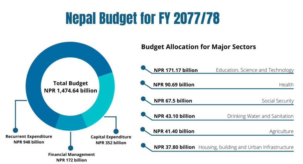 Nepal Budget for FY 2077/78