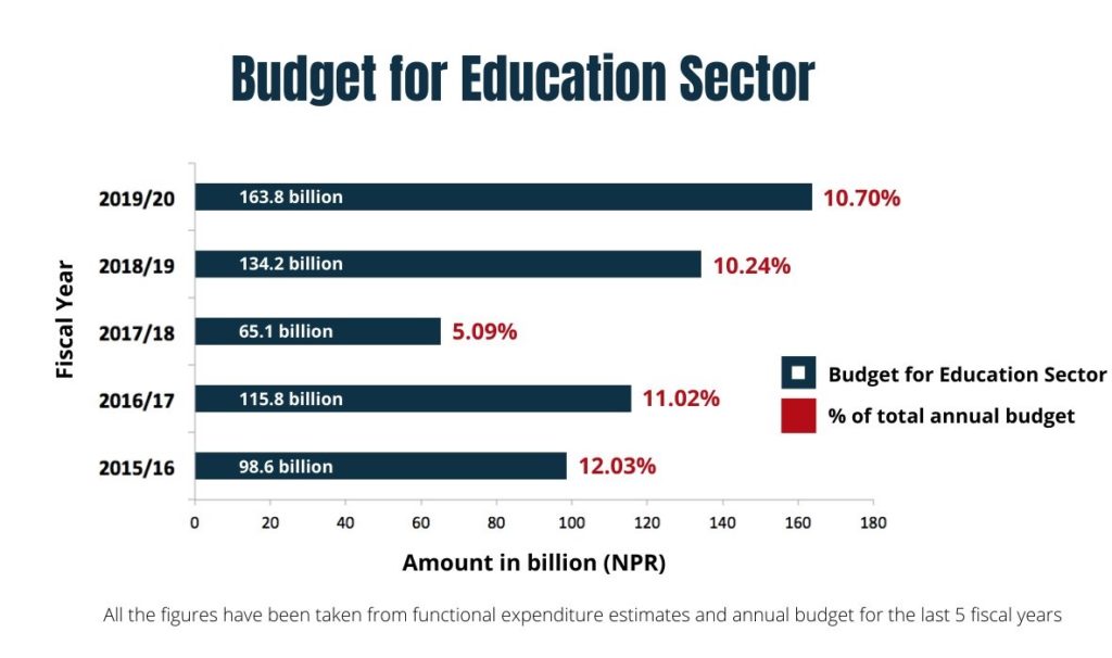 Nepal Budget for Education Sector 2015 to 2020