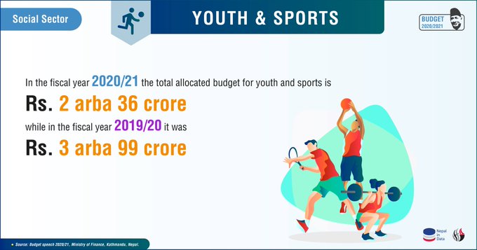 Nepal Budget 2020 - Youth and Sports