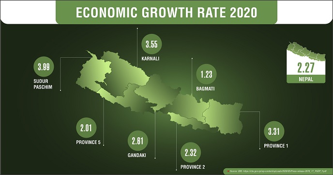 Nepal’s Economic Growth 2020