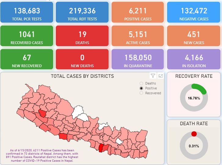 COVID-19 Update in Nepal