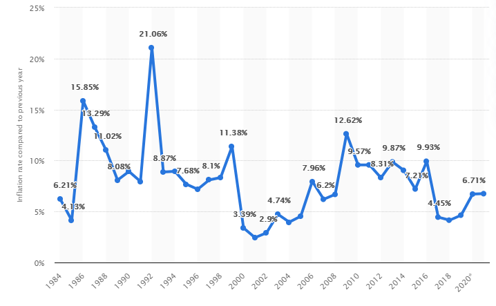 Nepal Inflation Rate from 1984 to 2020