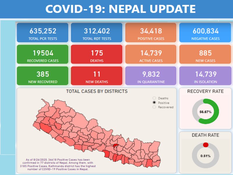 Nepal Reports 885 New COVID-19 Cases, Tally Nears 35,000 Mark!
