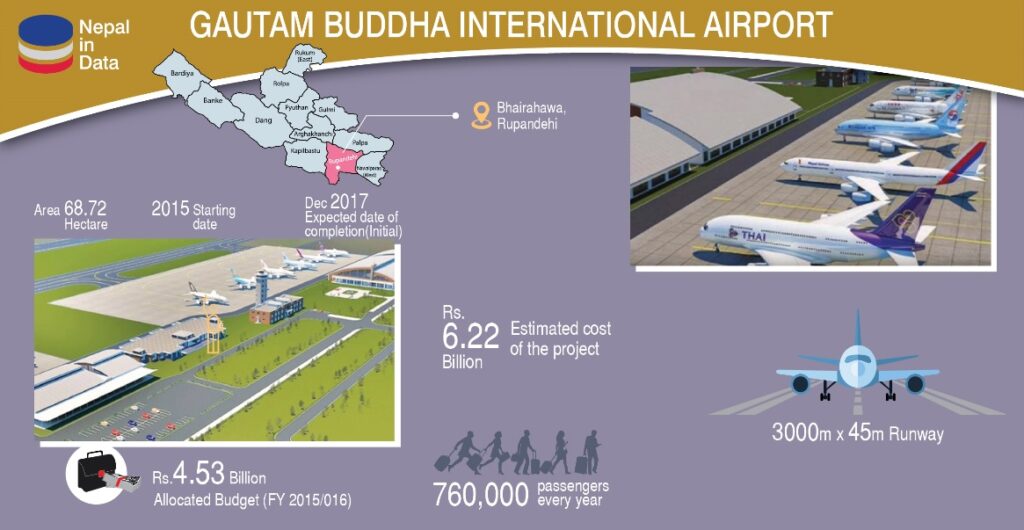 Gautam Buddha International Airport Nepal