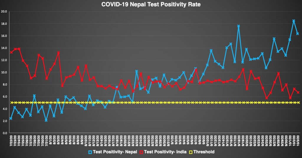 COVID-19 Nepal Test Positivity Rate