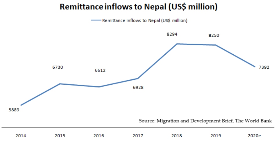 Remittance Inflows to Nepal 