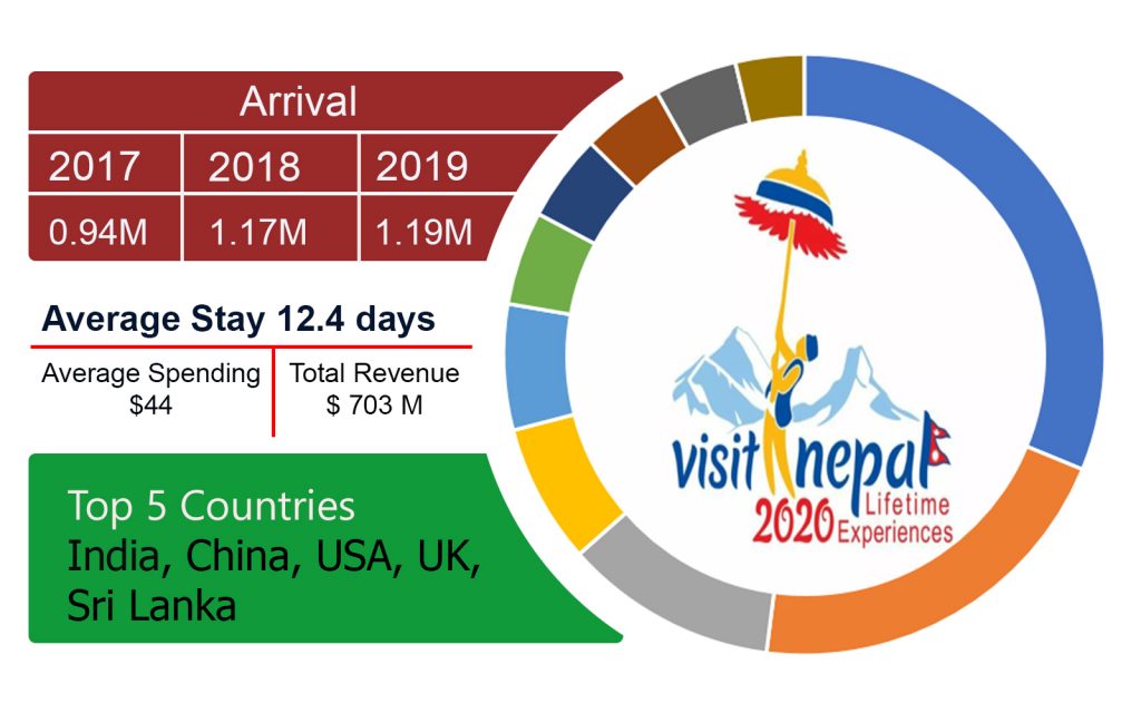 Nepal Tourist Arrivals 2017 Vs 2018 Vs 2019