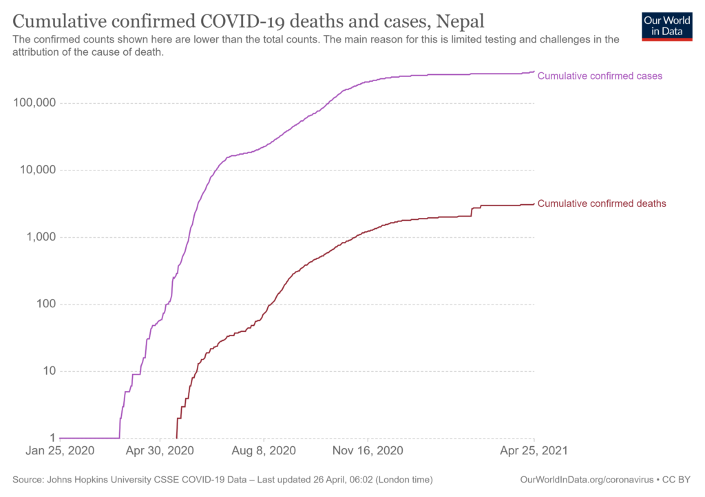 Cumulative COVID-19 tests, confirmed cases and deaths, Nepal