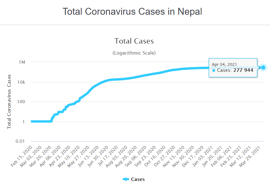 total coronavirus cases in nepal