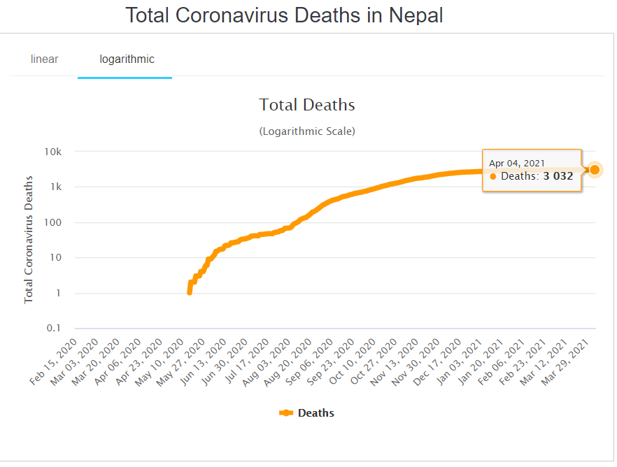 Total Coronavirus Deaths in Nepal